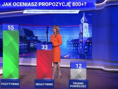 Duże poparcie dla propozycji PiS. Są wyniki sondażu