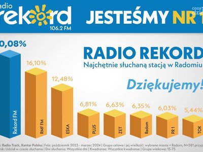 Radio Rekord liderem w Radomiu i powiecie!