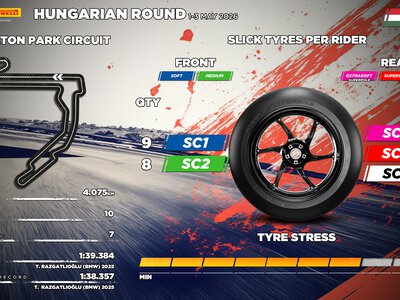 Pirelli zmienia taktykę na Węgrzech. SCX debiutuje na Balaton Park