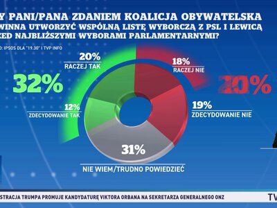 Wspólna lista koalicji rzadzącej. Sondaż dla 19 30 i TVP Info